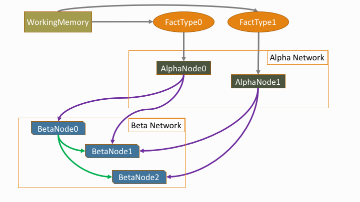Rete network layout