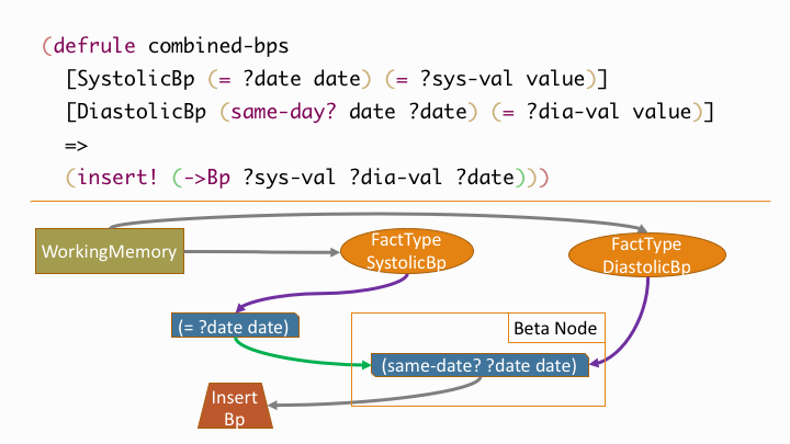 Beta node network