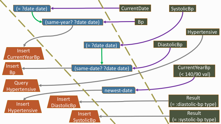 Rete network